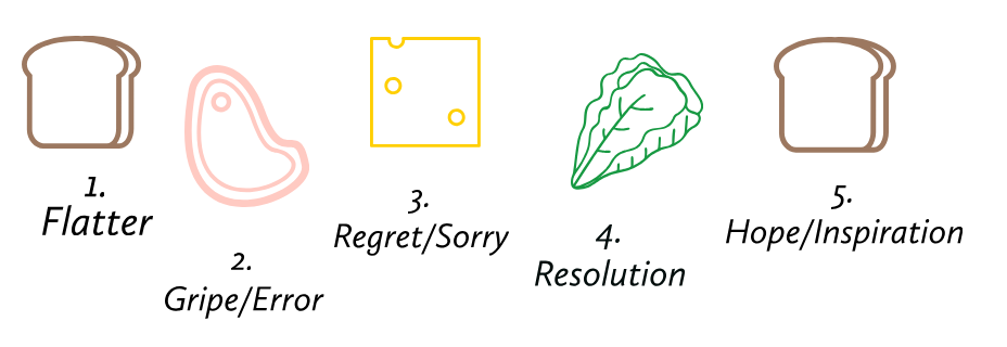 Ingredients for Positive Sandwich Method