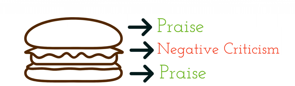 Sandwich Method