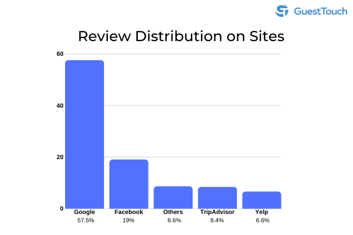 Review Distribution on Sites