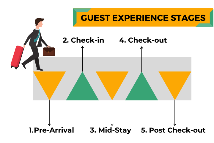 Guest Experience Stages