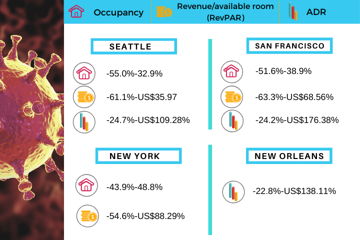 Cities in US with hotel bookings amid Coronavirus