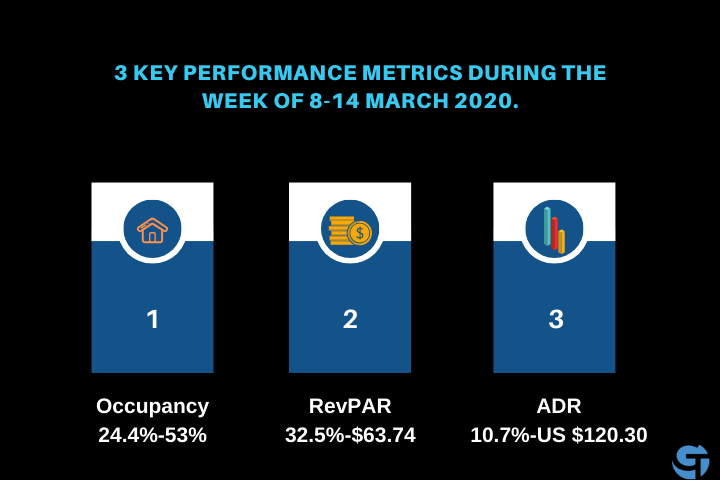 3 Key Performance Hotel Industry Metrics for bookings amid coronavirus