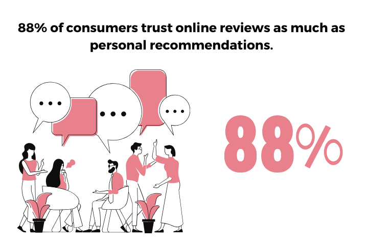 88% of reviews insight