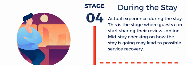 Hotel guest journey Stage 04