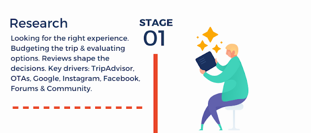 Hotel Guest Journey Stage 1
