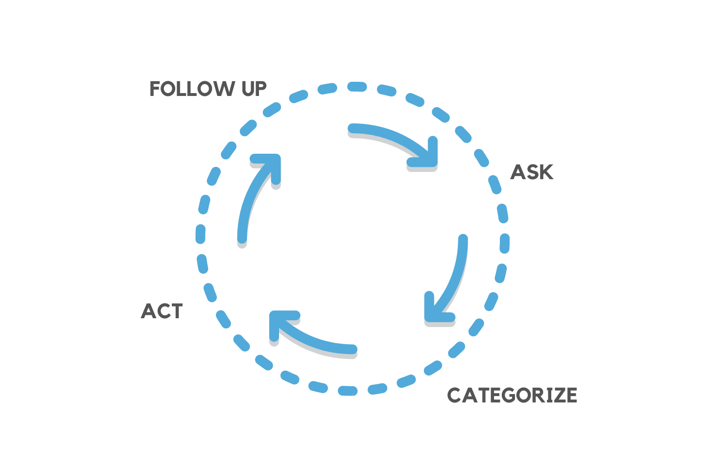the ACAF guest feedback loop for hotels