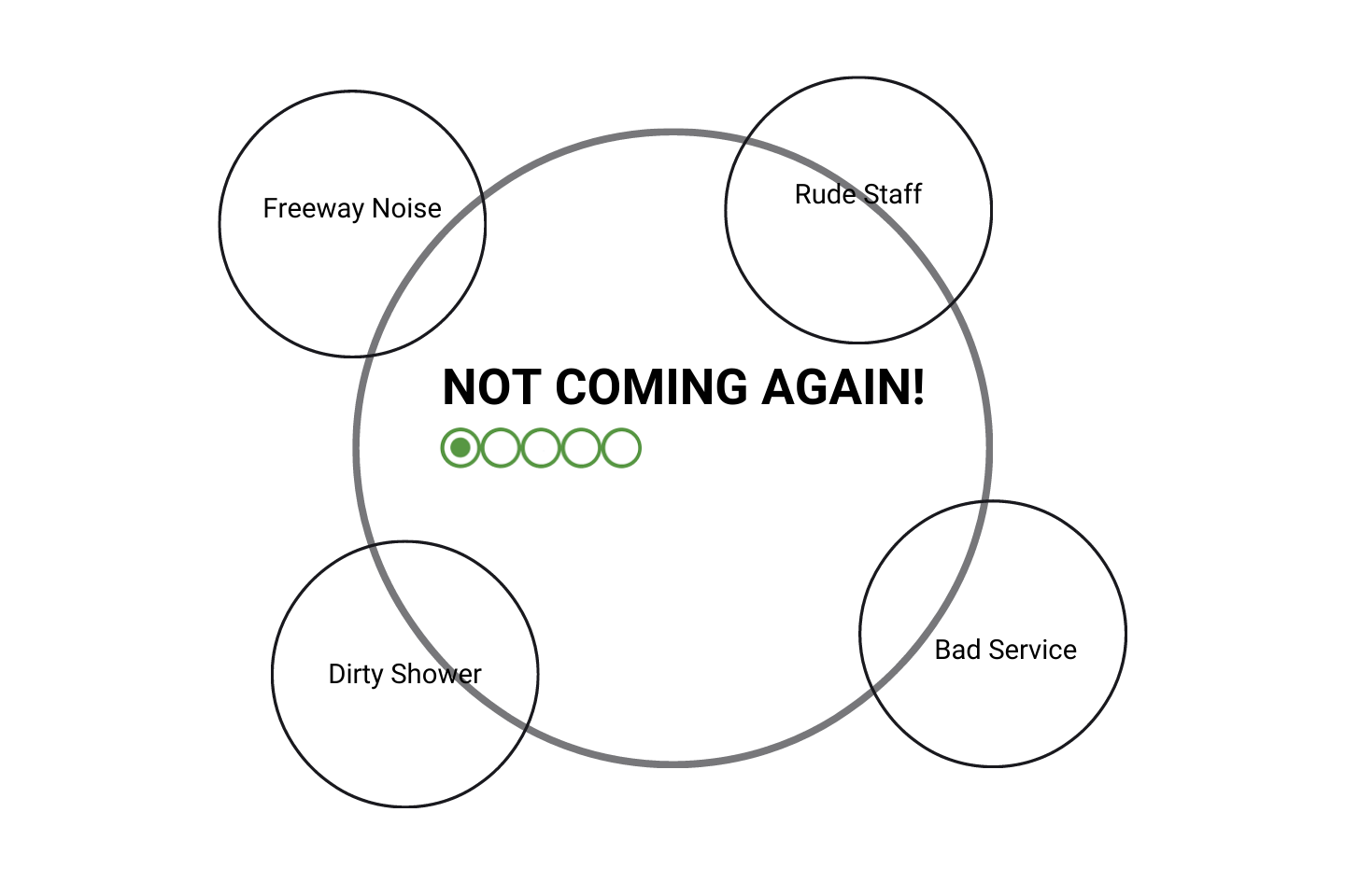 influence of the negative reviews on tripadvisor