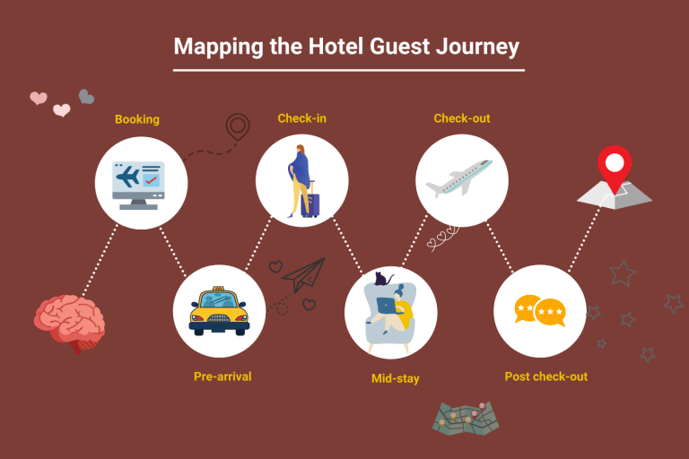 Hotel Guest Journey Messages (With StageWise Examples) GuestTouch