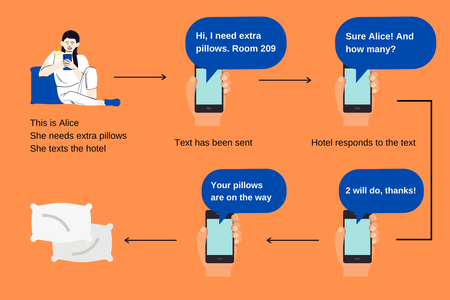 hotel guest messaging boosts operational efficiency and helps cater to requests faster