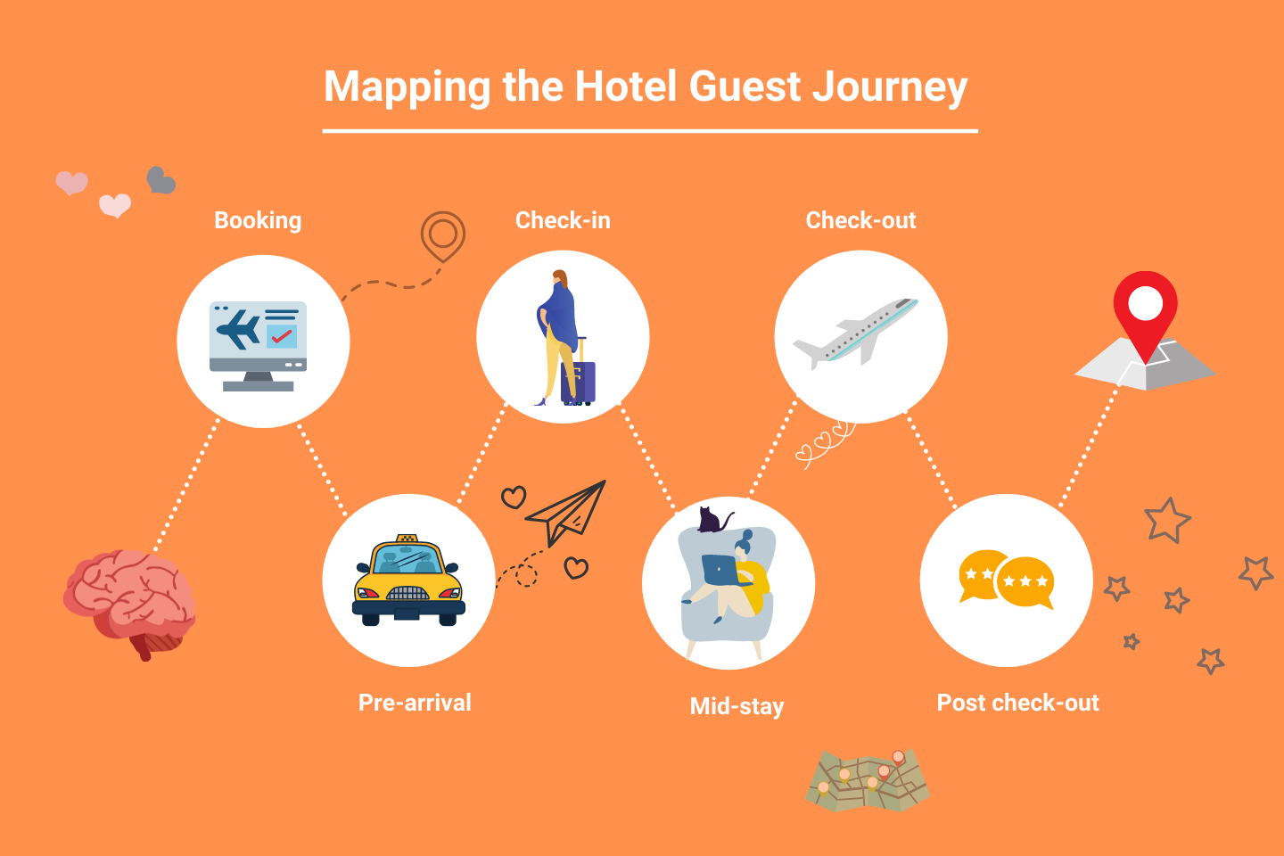 typical stages of hotel guest journey