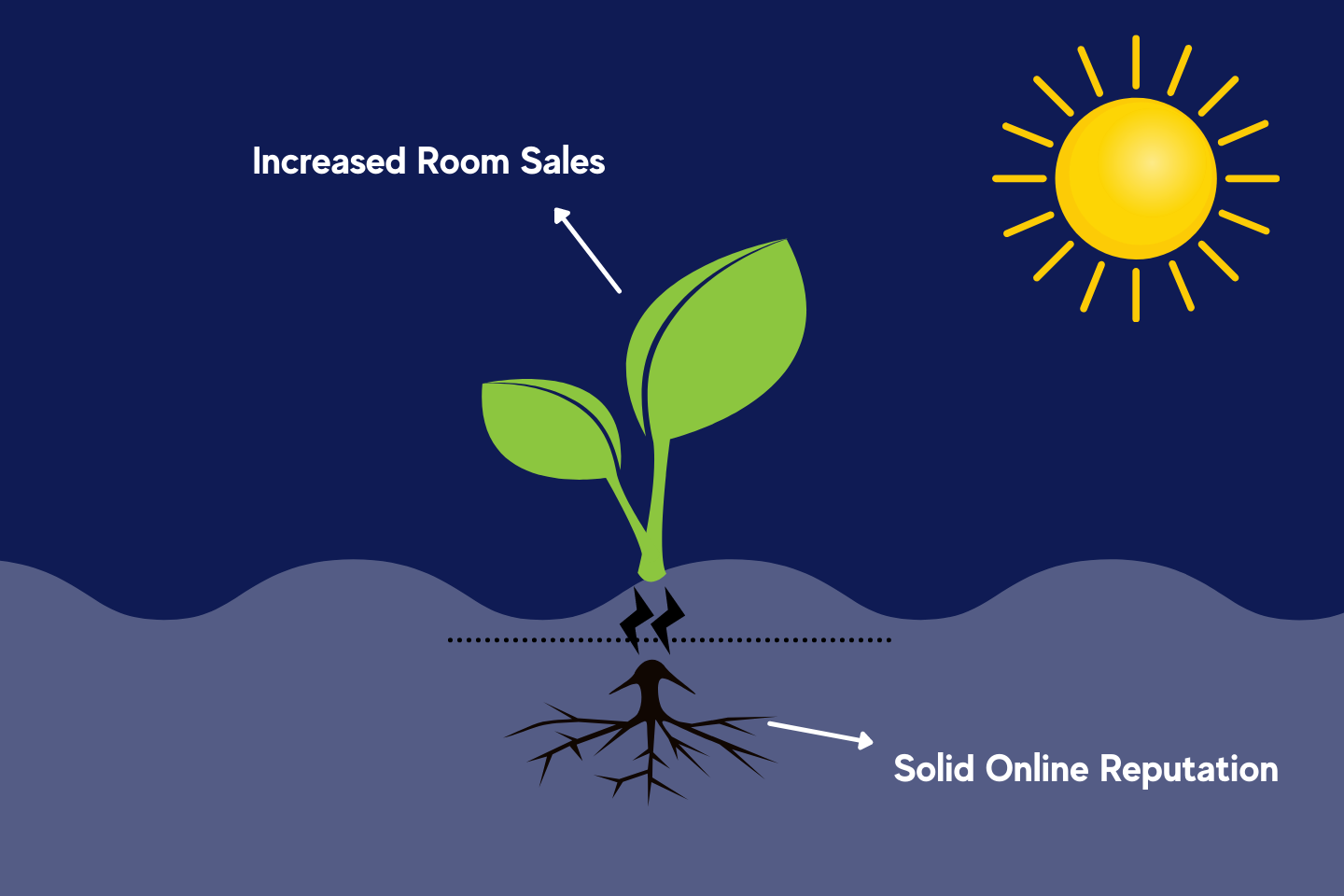 online reputation sales increase for hotels and hotel revenue